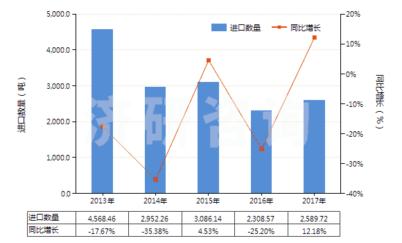 2013-2017年中國(guó)其他植物鞣料浸膏(HS32019010)進(jìn)口量及增速統(tǒng)計(jì)